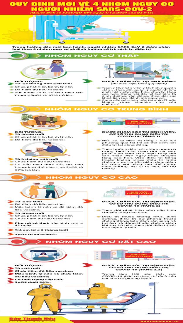 [Infographics] - Quy định mới về 4 nhóm nguy cơ người nhiễm SARS-CoV-2